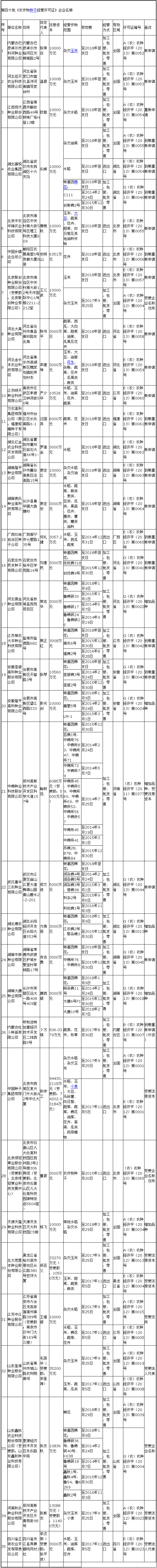 ����ʮ����ũ�������Ӿ�Ӫ����֤����ҵ����